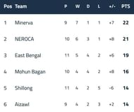 Title Race (as of 22nd Jan 2018)